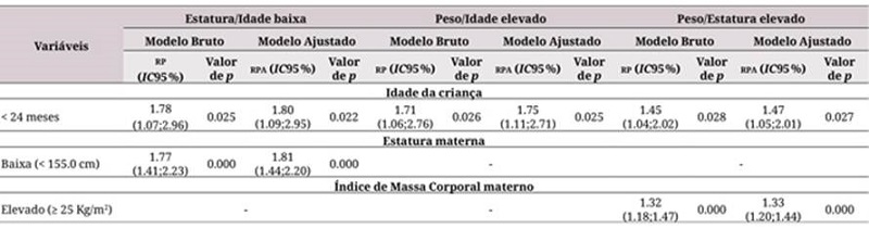 Modelo final ajustado de Regressão de Poisson para analisar os desvios antropométricos (Estatura/Idade baixa, Peso/Idade elevado e Peso/Estatura elevado) de crianças menores de 5 anos de acordo com as características biológicas das crianças/mães e do contexto social