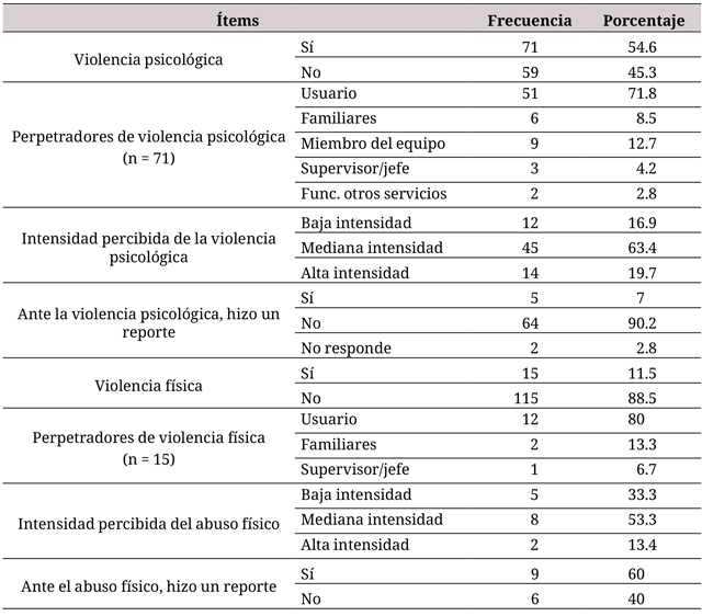 Percepcin de violencia fsica y psicolgica de los trabajadores de emergencias privadas (n = 130)