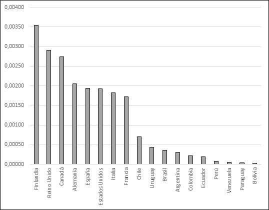 Publicaciones por pa&iacute;s en Scimago
en relaci&oacute;n con su poblaci&oacute;n