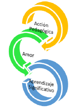 Acción pedagógica del Docente basada en el amor