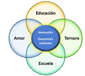 La Educación desde la perspectiva del Amor y la Ternura