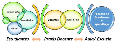 El docente y la práctica humanista en el aula