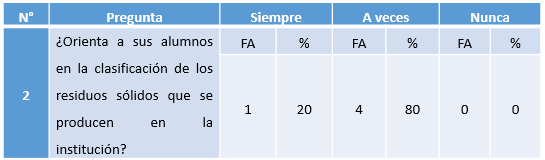 Cuadro N&deg; 2. Orientaci&oacute;n
a los alumnos en la clasificaci&oacute;n de los residuos s&oacute;lidos que se producen en la
instituci&oacute;n