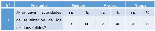 Cuadro N&deg; 3. Promoci&oacute;n
de actividades de reutilizaci&oacute;n de residuos s&oacute;lidos