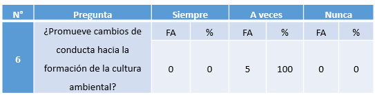 Cuadro N&ordm; 6. Promoci&oacute;n de cambios de conducta hacia la formaci&oacute;n de la cultura ambiental