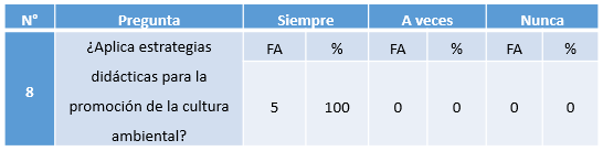 Cuadro N&ordm; 8. Aplicaci&oacute;n de estrategias did&aacute;cticas parta la promoci&oacute;n de la cultura
ambiental