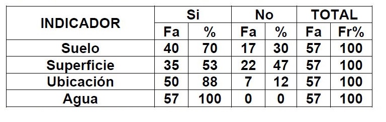 Existen condiciones fsicas para las mejoras de reas verdes en Ciudad Tavacare Sector “C”