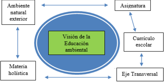 Visión de la educación ambiental.