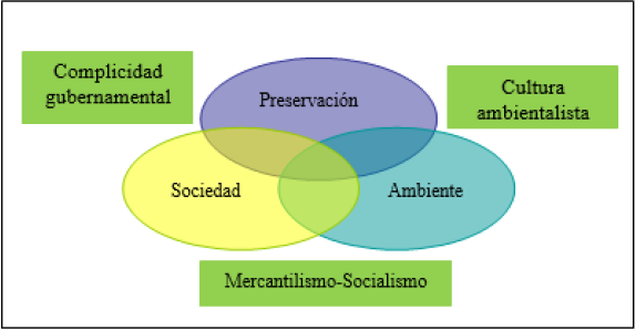 Preservación- Sociedad-Ambiente.