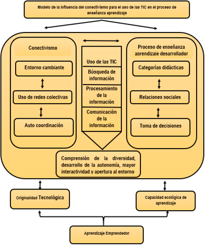 Modelo de la influencia del conectivismo para el uso de las TIC en el proceso de enseñanza aprendizaje.