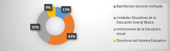 Lugar donde laboraban y formaci&oacute;n que poseen los encuestados