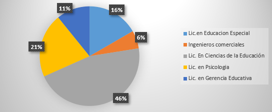 Formaci&oacute;n que poseen los encuestados
