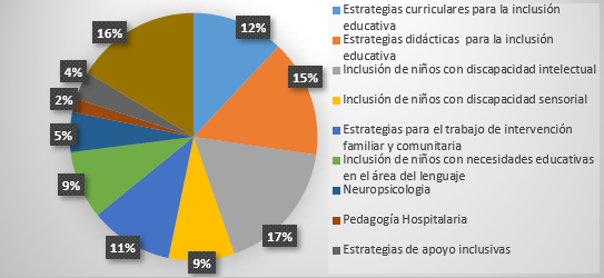 Contenidos curriculares que necesitaban recibir en la maestr&iacute;a para fortalecer su formaci&oacute;n en educaci&oacute;n inclusiva