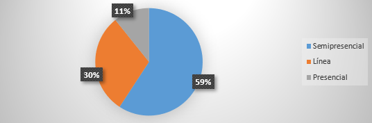 Bajo que modalidad de estudio le gustar&iacute;a cursar la maestr&iacute;a