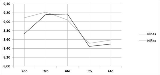 Promedio de calificaciones de ni&ntilde;as y ni&ntilde;os en matem&aacute;ticas