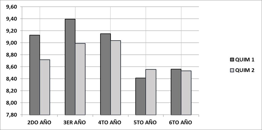 Promedio de calificaciones por quimestres (QUIM) y a&ntilde;os de estudio