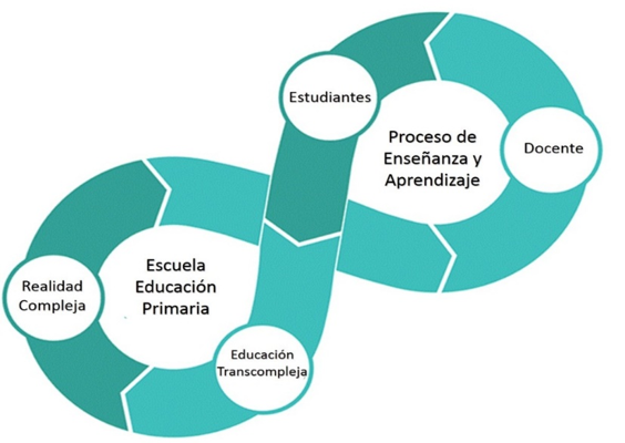 Proceso de Ense&ntilde;anza y Aprendizaje Transcomplejo