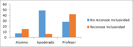 Resumen por estamento percepci&oacute;n de inclusividad Escuela Arturo Prat