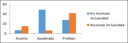 Resumen por estamento percepci&oacute;n de inclusividad escuela Ramadilla