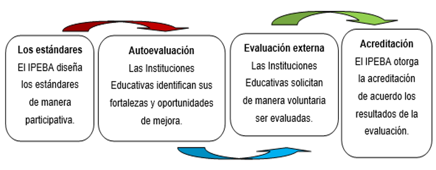 Los procesos de la evaluaci&oacute;n para la acreditaci&oacute;n - IPEBA