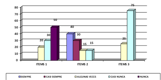 Resultados obtenidos del procesamiento de los ítems 1, 2, y 3