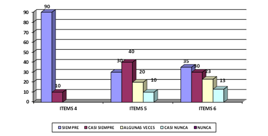 Resultados obtenidos al procesar los ítems 4, 5 y 6