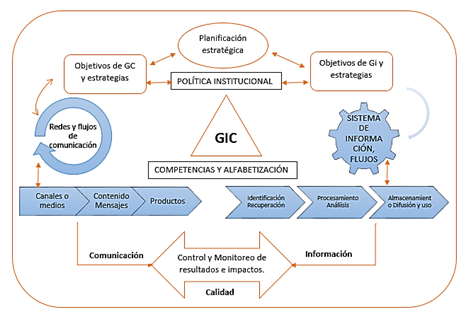 Modelo de Gesti&oacute;n Infocomunicacional para el Desarrollo Empresarial