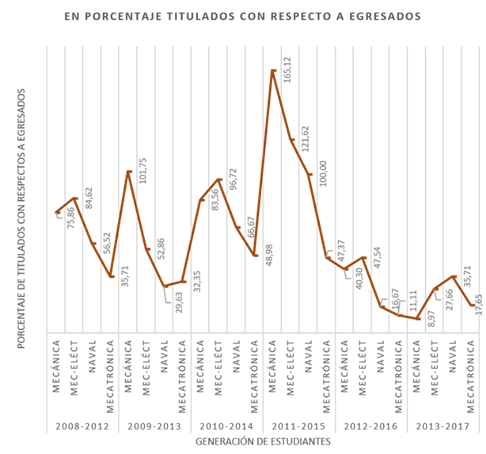 Porcentaje de titulados con respecto a ingresantes en la Facultad de Ingenier&iacute;a Mec&aacute;nica de la UNI, datos obtenidos de la Oficina Central de Recursos Humanos