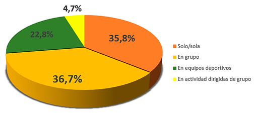 Gr&aacute;fico 1. &iquest;C&oacute;mo practicas la actividad f&iacute;sico-deportiva y recreativa?