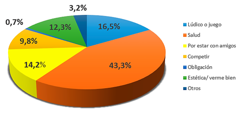 Gr&aacute;fico 2. &iquest;Cu&aacute;l es la raz&oacute;n principal para realizar la actividad f&iacute;sico-deportiva y recreativa?