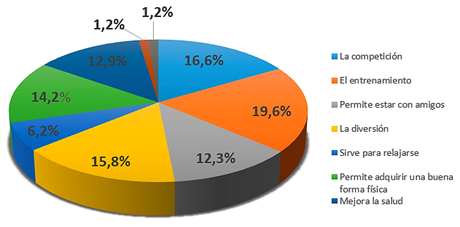 Gr&aacute;fico 3. &iquest;Qu&eacute; es lo que m&aacute;s te gusta de la pr&aacute;ctica de la actividad f&iacute;sico-deportiva y recreativa?