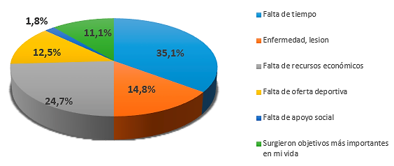 Gr&aacute;fico 6. &iquest;Cu&aacute;l es el motivo por el que no practicas actividad f&iacute;sico-deportiva y recreativa?