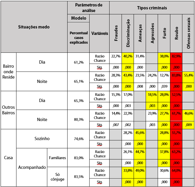 Raz&atilde;o de chance expressando o impacto de ter sido v&iacute;tima de crime no medo do crime