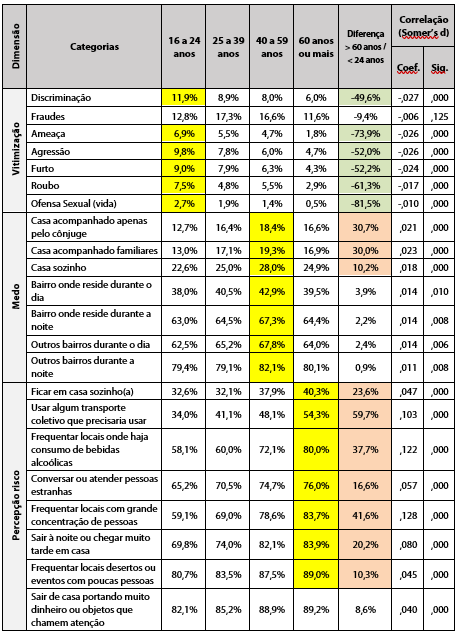 Vitimados por crime, medo e percep&ccedil;&atilde;o de risco, segundo a faixa et&aacute;ria (DF - 2015)
