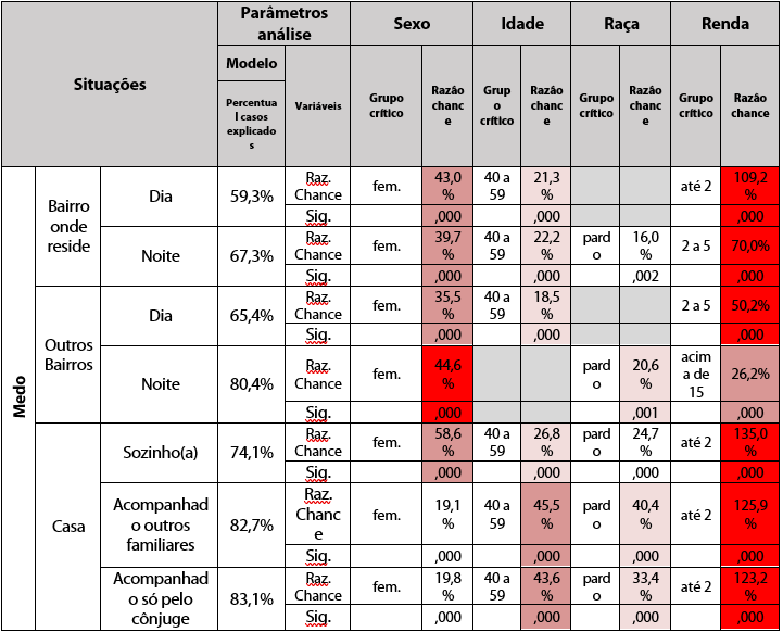 Grupos com maior chance de serem vitimados por crime, medo e percep&ccedil;&atilde;o de risco segundo g&ecirc;nero, idade, ra&ccedil;a e renda e for&ccedil;a na explica&ccedil;&atilde;o da vitimiza&ccedil;&atilde;o por medo e crime (DF - 2015)