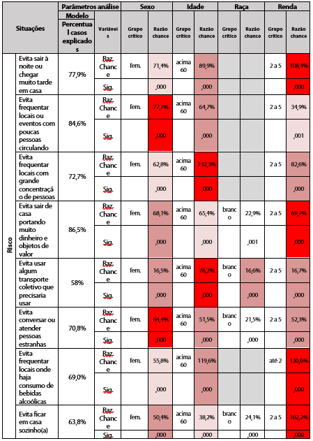 Grupos com maior chance de serem vitimados por crime, medo e percep&ccedil;&atilde;o de risco segundo g&ecirc;nero, idade, ra&ccedil;a e renda e for&ccedil;a na explica&ccedil;&atilde;o da vitimiza&ccedil;&atilde;o por medo e crime (DF - 2015)