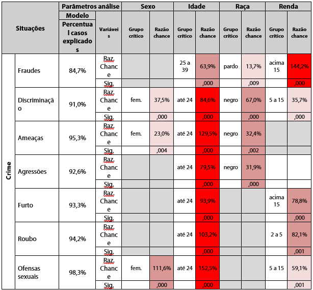 Grupos com maior chance de serem vitimados por crime, medo e percep&ccedil;&atilde;o de risco segundo g&ecirc;nero, idade, ra&ccedil;a e renda e for&ccedil;a na explica&ccedil;&atilde;o da vitimiza&ccedil;&atilde;o por medo e crime (DF - 2015)