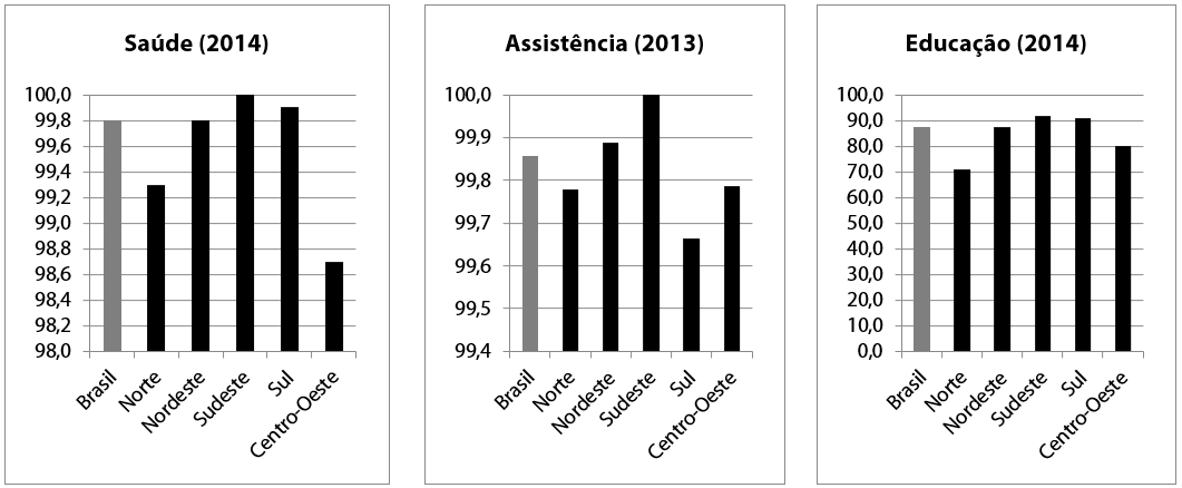 Evolução percentual dos Conselhos Municipais de Saúde, Assistência Social e Educação para o último ano da pesquisa em relação ao total de municípios