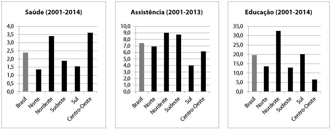 Variação percentual dos Conselhos Municipais de Saúde, Assistência Social e Educação: primeiro para o último ano da pesquisa