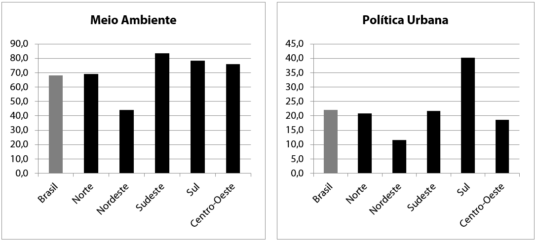 Variação percentual dos Conselhos Municipais de Meio Ambiente e Política Urbana para o último ano da pesquisa em relação ao total de municípios