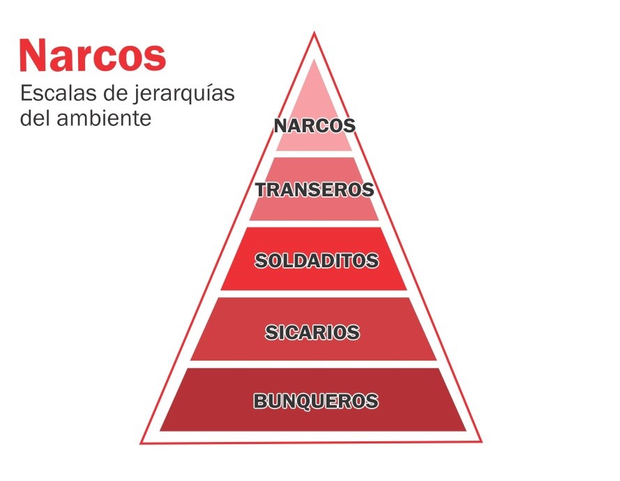 Jerarqu&iacute;as ligadas al mercado de drogas ilegalizadas a nivel local