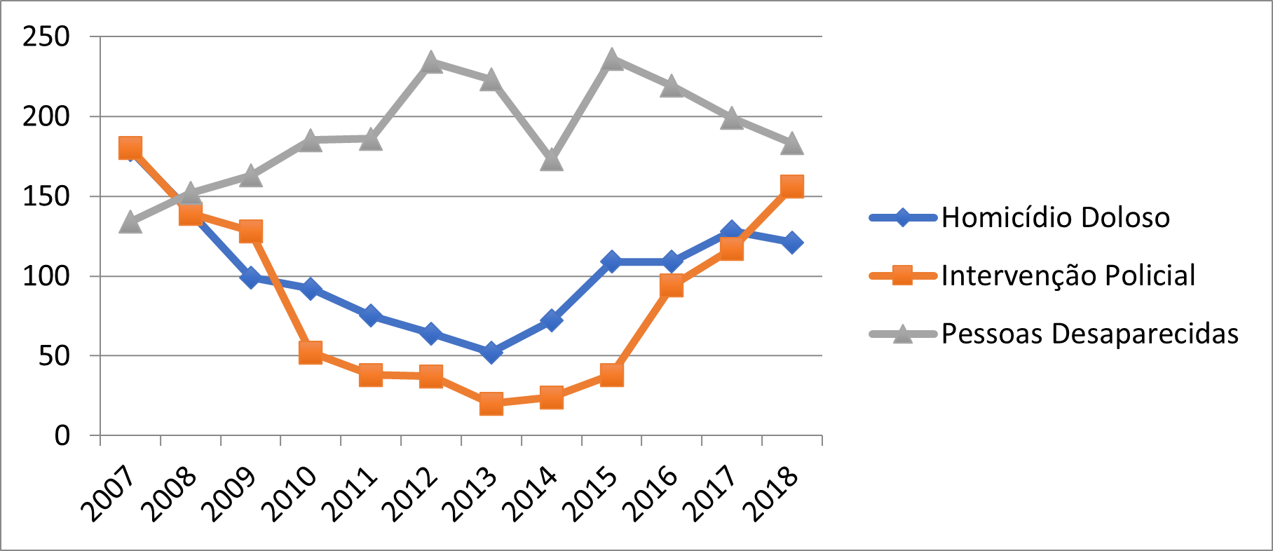 Crimes contra a vida e desaparecimentos nas 38 UPPs