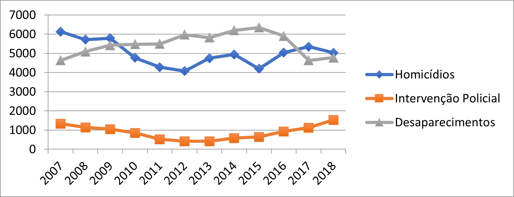 Crimes contra a vida e desaparecimentos no estado do Rio de Janeiro