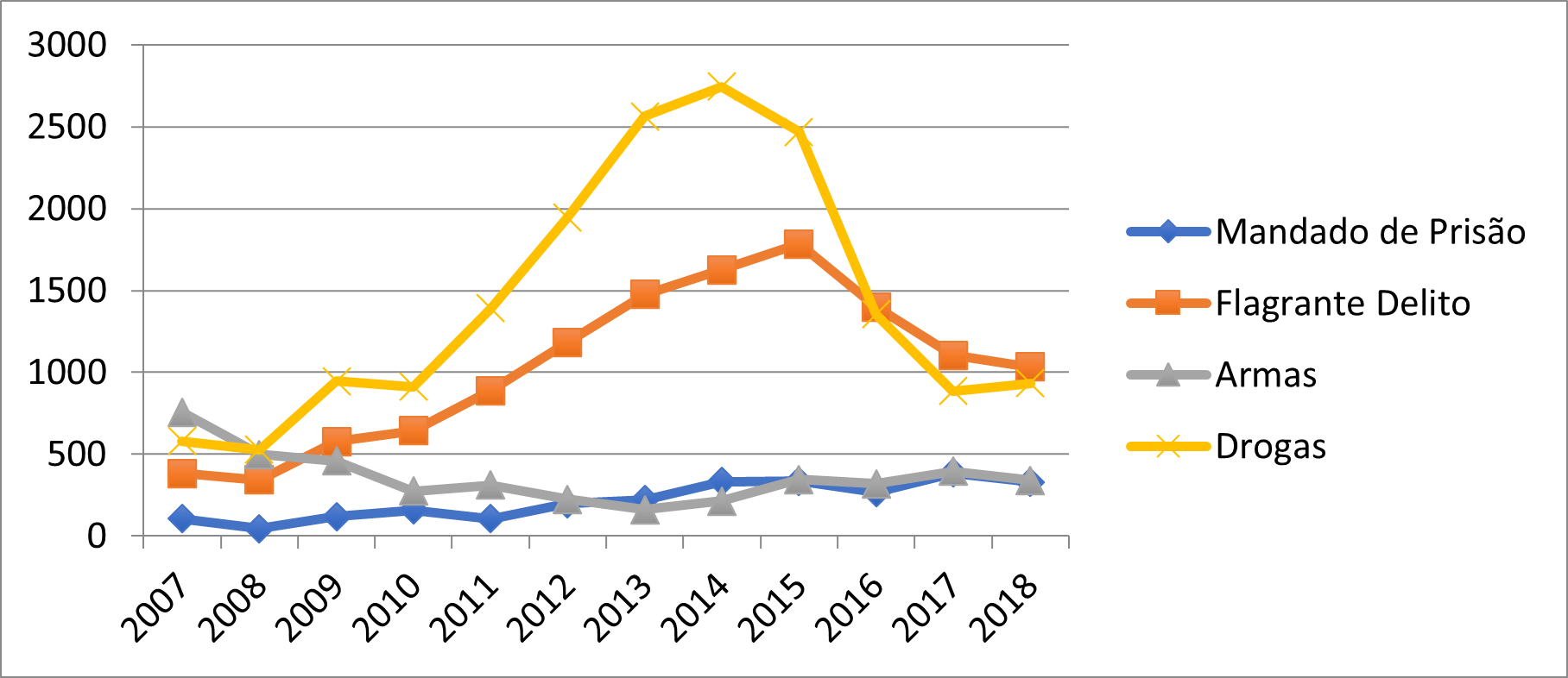 Cumprimento de mandado de pris&atilde;o, flagrante delito, apreens&otilde;es de armas e drogas nas 38 UPPs