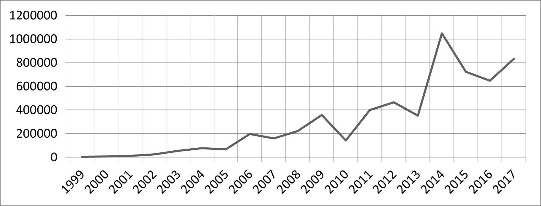 Curva dos incidentes reportados em valor absoluto (1999-2017)