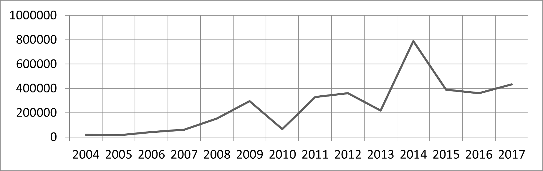 Curva de incidentes com origem no Brasil em valor absoluto (cibercriminalidade end&oacute;gena) (2004-2017)