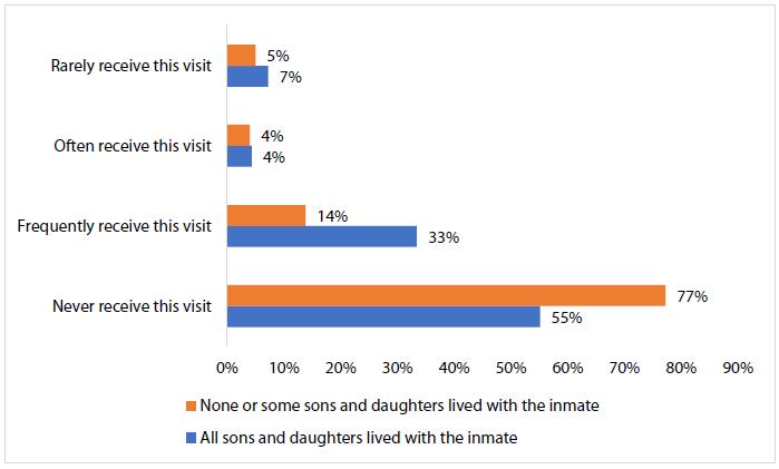 Visits by mothers and cohabitation of the Piep inmates with their children before prison (2017/2018)