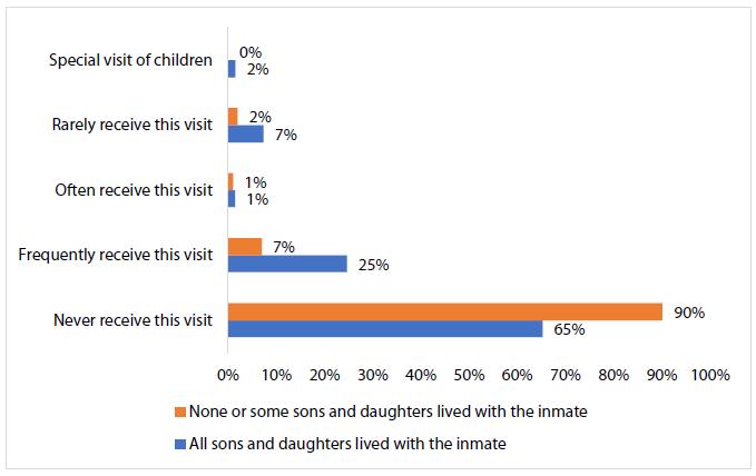 Visits by children of women imprisoned in the Piep by cohabitation with children before prison (2017/2018)