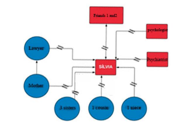 Graphic representation of the figuration related by S&iacute;lvia
