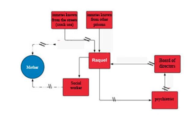 Graphic representation of the figuration related to Raquel